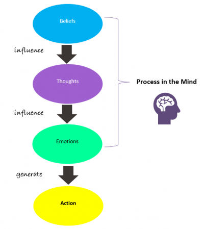 Process in the Mind - Transform-Lives